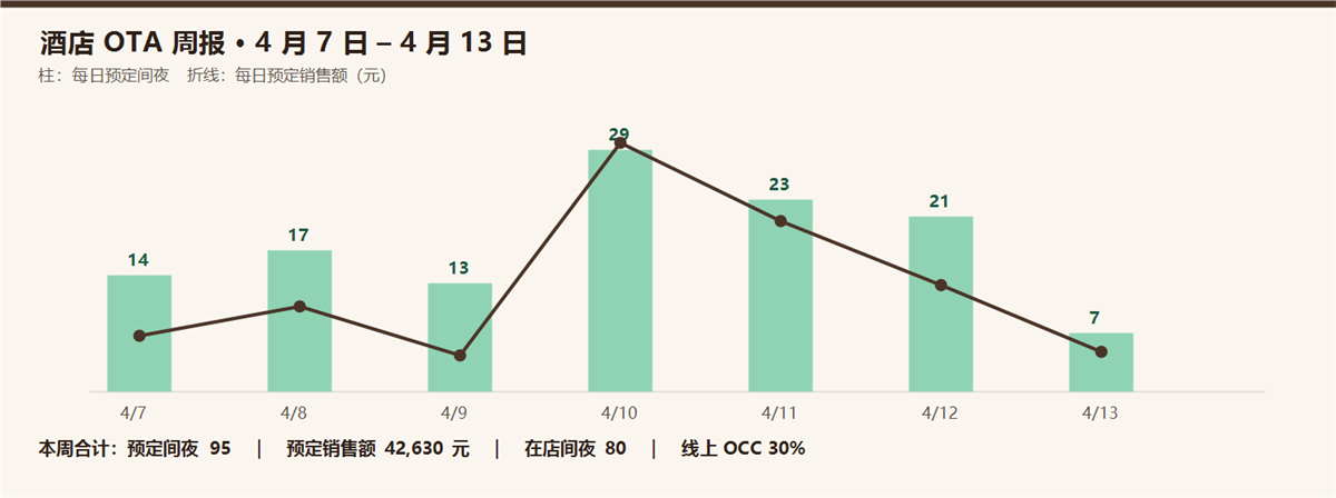 一周经营数据图表