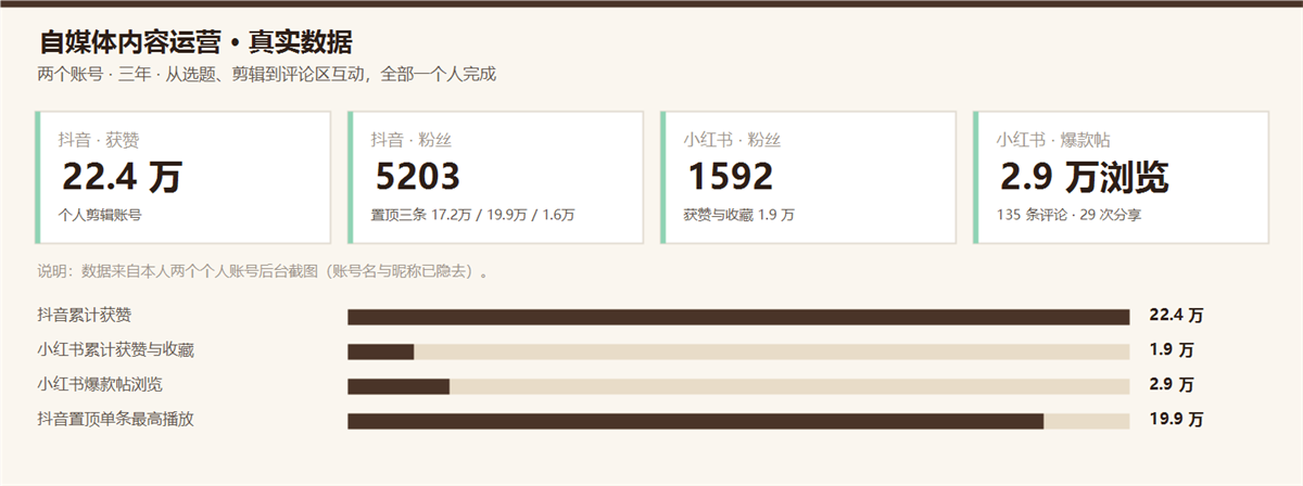 两个账号的内容与数据一览
